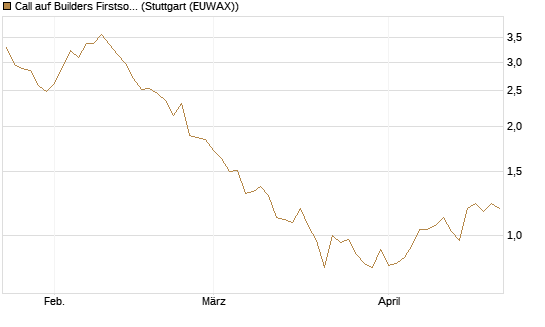 Call auf Builders Firstsource [Morgan Stanley & Co. Int. plc] Chart