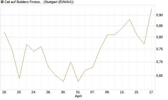 Call auf Builders Firstsource [Morgan Stanley & Co. Int. plc] Chart