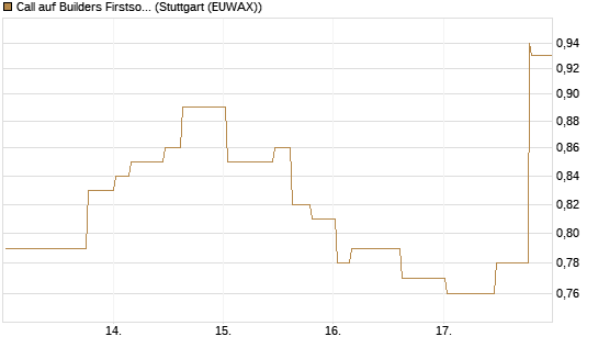 Call auf Builders Firstsource [Morgan Stanley & Co. Int. plc] Chart