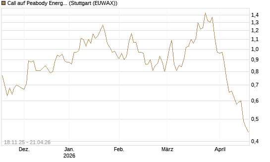Call auf Peabody Energy [Morgan Stanley & Co. Int. plc] Chart