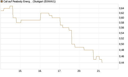 Call auf Peabody Energy [Morgan Stanley & Co. Int. plc] Chart