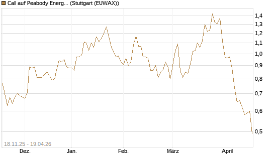 Call auf Peabody Energy [Morgan Stanley & Co. Int. plc] Chart