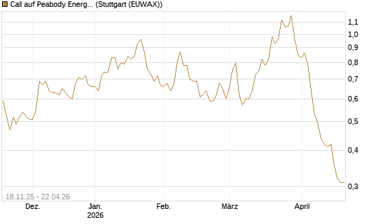 Call auf Peabody Energy [Morgan Stanley & Co. Int. plc] Chart