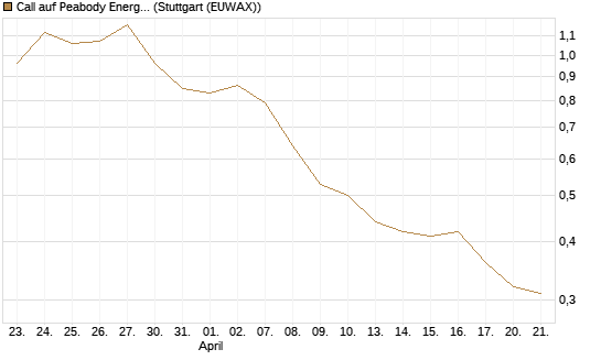 Call auf Peabody Energy [Morgan Stanley & Co. Int. plc] Chart