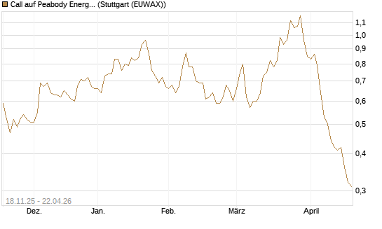 Call auf Peabody Energy [Morgan Stanley & Co. Int. plc] Chart