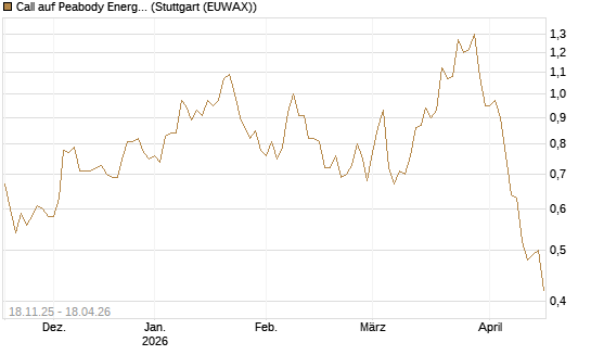 Call auf Peabody Energy [Morgan Stanley & Co. Int. plc] Chart