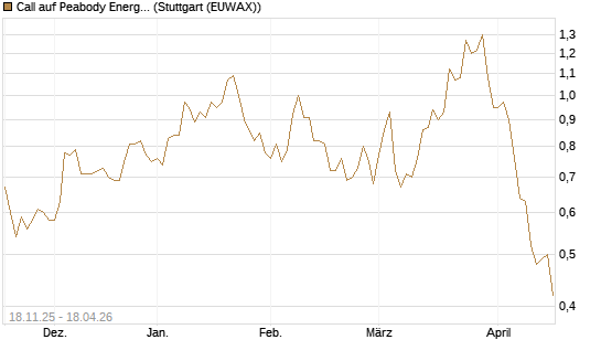 Call auf Peabody Energy [Morgan Stanley & Co. Int. plc] Chart