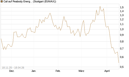 Call auf Peabody Energy [Morgan Stanley & Co. Int. plc] Chart