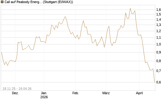Call auf Peabody Energy [Morgan Stanley & Co. Int. plc] Chart