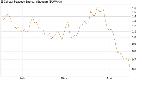 Call auf Peabody Energy [Morgan Stanley & Co. Int. plc] Chart
