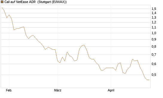 Call auf NetEase ADR [Morgan Stanley & Co. Int. plc] Chart