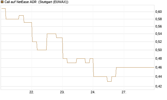 Call auf NetEase ADR [Morgan Stanley & Co. Int. plc] Chart