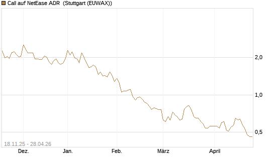 Call auf NetEase ADR [Morgan Stanley & Co. Int. plc] Chart