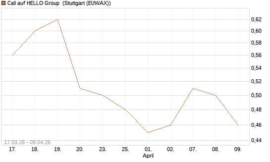 Call auf HELLO Group [Morgan Stanley & Co. Int. plc] Chart