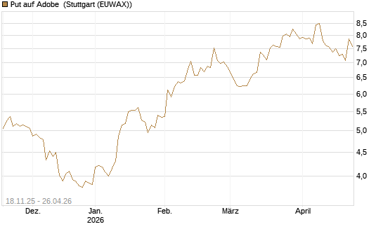 Put auf Adobe [Morgan Stanley & Co. Int. plc] Chart