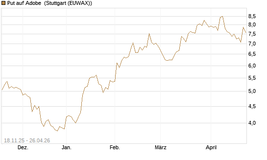 Put auf Adobe [Morgan Stanley & Co. Int. plc] Chart