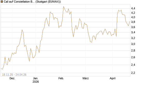 Call auf Constellation Brands A [Morgan Stanley & Co. Int. plc] Chart