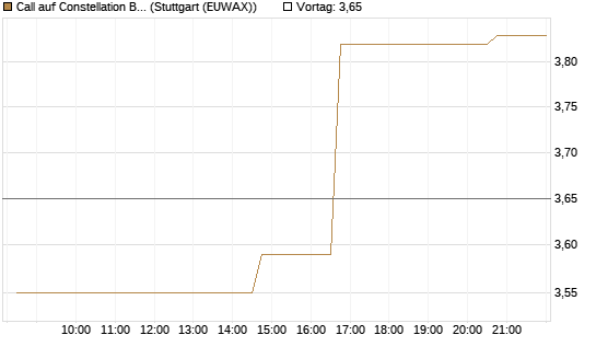 Call auf Constellation Brands A [Morgan Stanley & Co. Int. plc] Chart