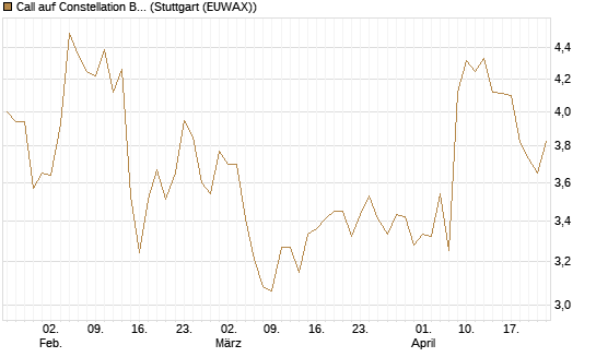 Call auf Constellation Brands A [Morgan Stanley & Co. Int. plc] Chart