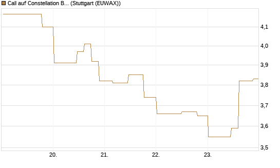 Call auf Constellation Brands A [Morgan Stanley & Co. Int. plc] Chart