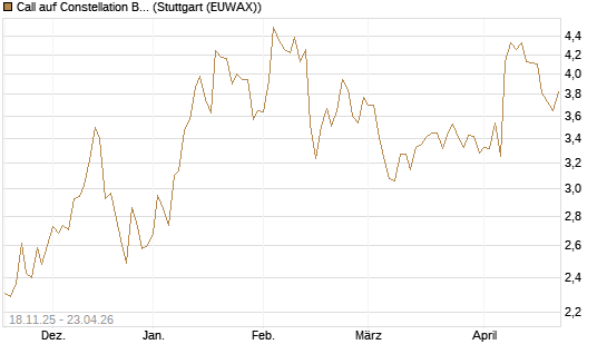 Call auf Constellation Brands A [Morgan Stanley & Co. Int. plc] Chart