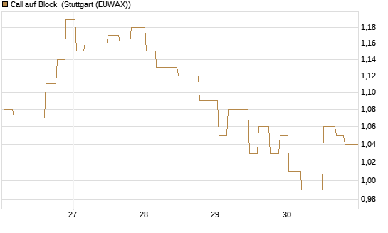 Call auf Block [Morgan Stanley & Co. Int. plc] Chart