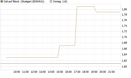 Call auf Block [Morgan Stanley & Co. Int. plc] Chart