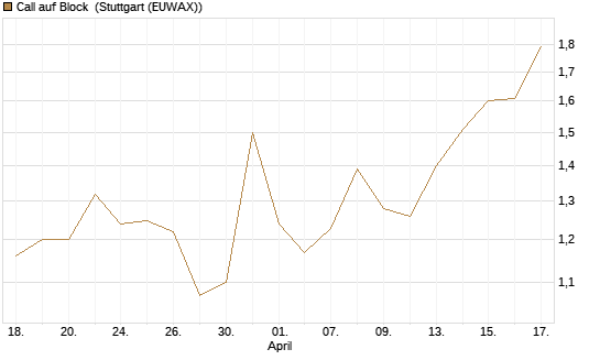 Call auf Block [Morgan Stanley & Co. Int. plc] Chart
