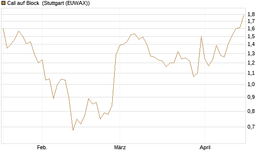 Call auf Block [Morgan Stanley & Co. Int. plc] Chart