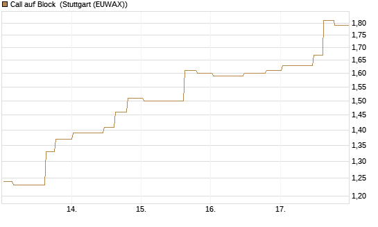 Call auf Block [Morgan Stanley & Co. Int. plc] Chart