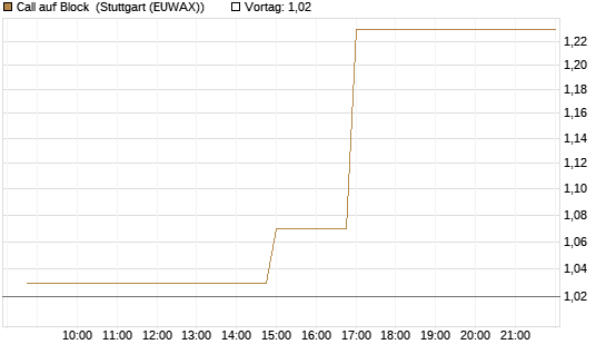 Call auf Block [Morgan Stanley & Co. Int. plc] Chart