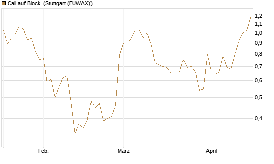 Call auf Block [Morgan Stanley & Co. Int. plc] Chart