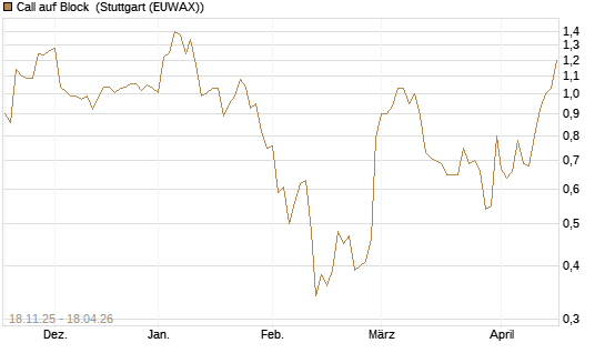 Call auf Block [Morgan Stanley & Co. Int. plc] Chart