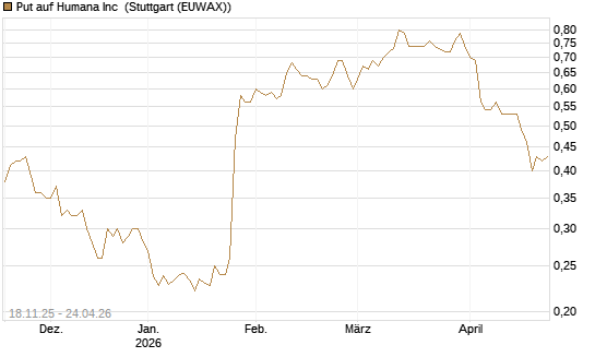Put auf Humana Inc [Morgan Stanley & Co. Int. plc] Chart
