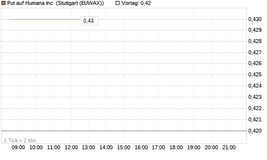 Put auf Humana Inc [Morgan Stanley & Co. Int. plc] Chart