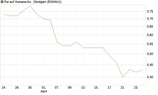 Put auf Humana Inc [Morgan Stanley & Co. Int. plc] Chart