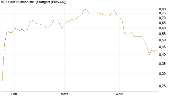 Put auf Humana Inc [Morgan Stanley & Co. Int. plc] Chart