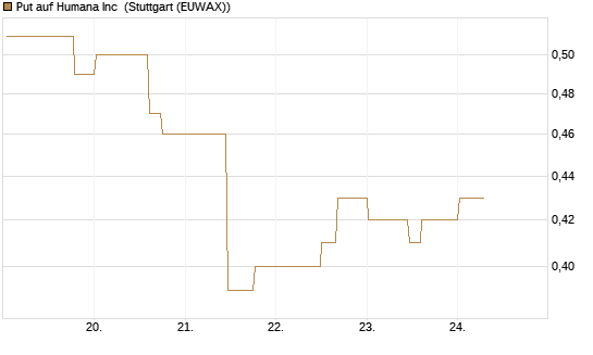 Put auf Humana Inc [Morgan Stanley & Co. Int. plc] Chart