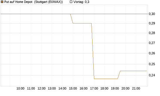 Put auf Home Depot [Morgan Stanley & Co. Int. plc] Chart