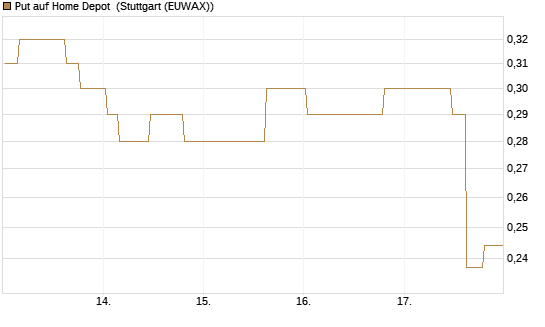 Put auf Home Depot [Morgan Stanley & Co. Int. plc] Chart