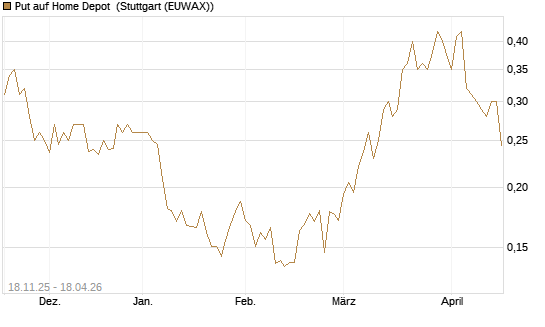 Put auf Home Depot [Morgan Stanley & Co. Int. plc] Chart