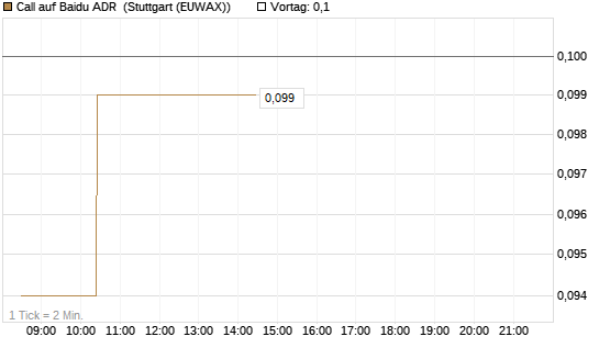 Call auf Baidu ADR [Morgan Stanley & Co. Int. plc] Chart