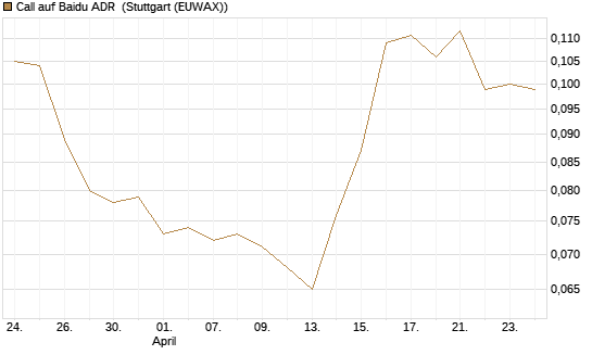 Call auf Baidu ADR [Morgan Stanley & Co. Int. plc] Chart