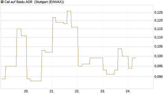 Call auf Baidu ADR [Morgan Stanley & Co. Int. plc] Chart