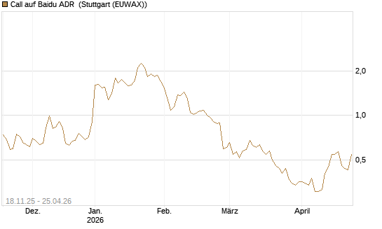 Call auf Baidu ADR [Morgan Stanley & Co. Int. plc] Chart