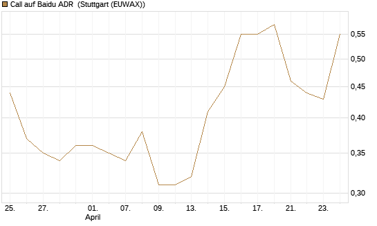 Call auf Baidu ADR [Morgan Stanley & Co. Int. plc] Chart