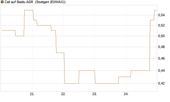 Call auf Baidu ADR [Morgan Stanley & Co. Int. plc] Chart