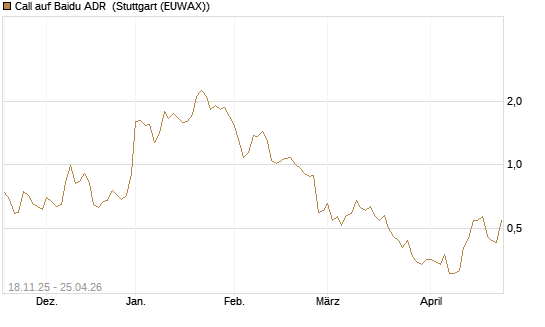 Call auf Baidu ADR [Morgan Stanley & Co. Int. plc] Chart