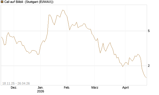 Call auf Bilibili [Morgan Stanley & Co. Int. plc] Chart