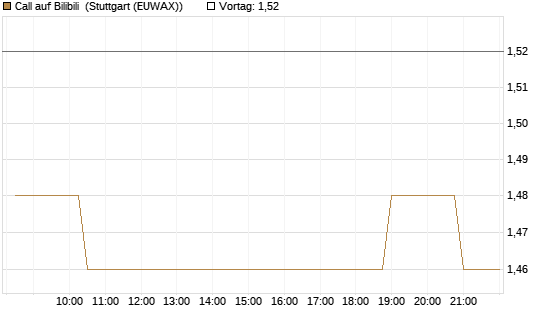 Call auf Bilibili [Morgan Stanley & Co. Int. plc] Chart